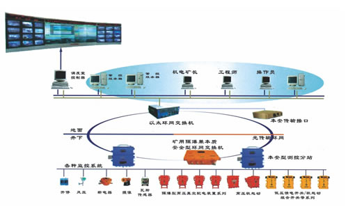 煤矿供电监控系统